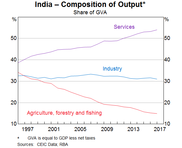 Graph 8: India – Composition of Output
