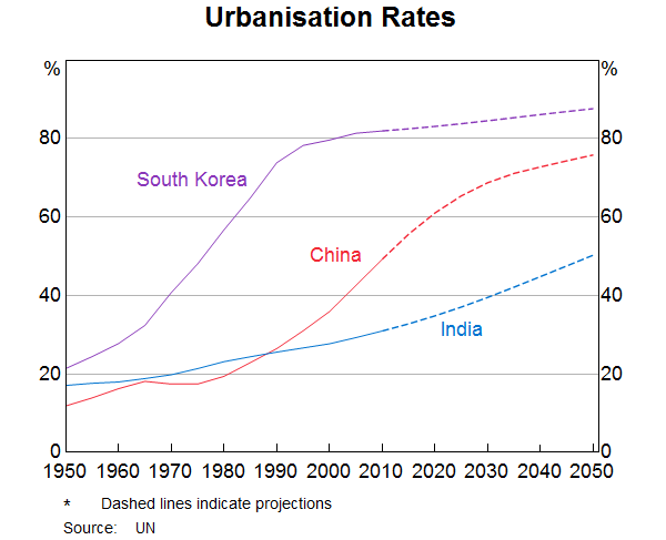 Graph 9: Urbanisation Rates
