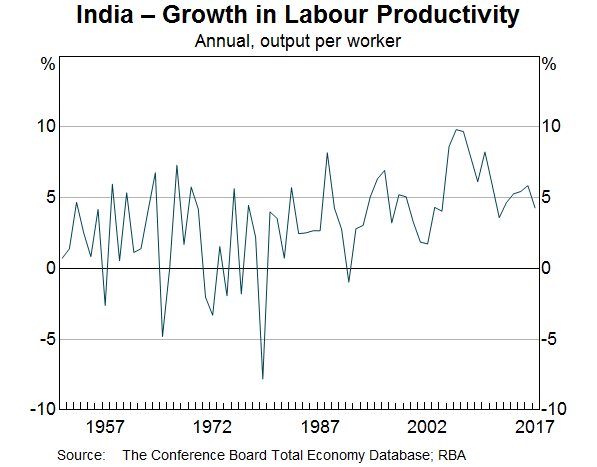 Graph 11: India – Growth in Labour Productivity