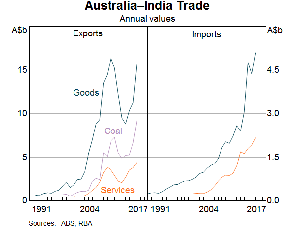 Graph 12: Australia–India Trades