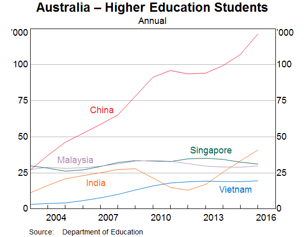 Graph 13: Australia – Higher Education Students
						