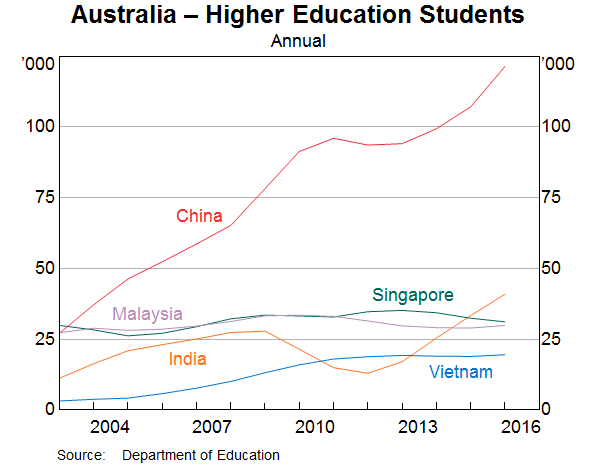 Graph 13: Australia – Higher Education Students
						