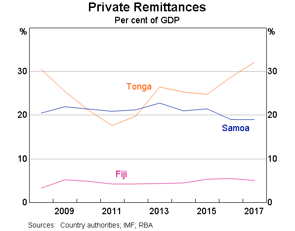 Graph 1: Private Remittances