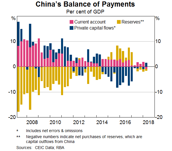 Graph 1: China's Balance of Payments