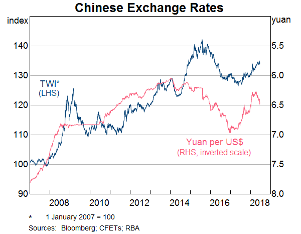 Graph 2: Chinese Exchange Rates
