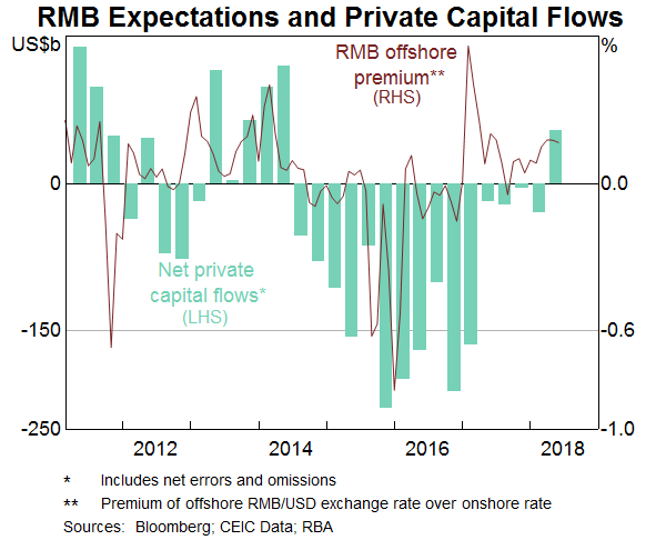 Graph 3: RMB Expectations and Private Capital Flows