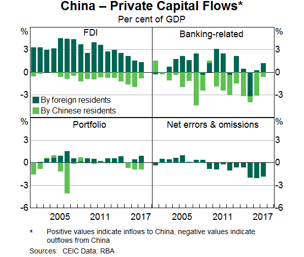 Graph 4: China &ndahs; Private Capital Flows