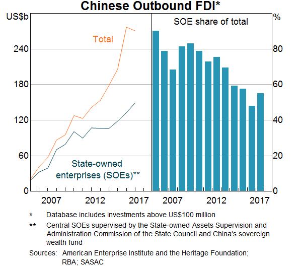 Graph 5: Chinese Outbound FDI