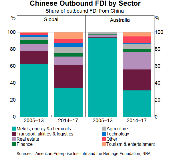 Graph 6: Chinese Outbound FDI by Sector