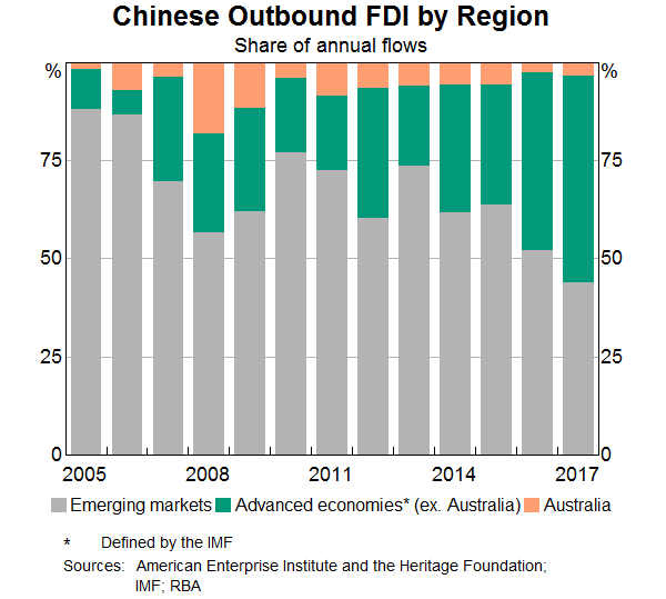Graph 7: Chinese Outbound FDI by Region