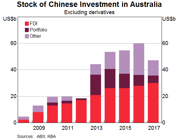 Graph 9: Stock of Chinese Investment in Australia