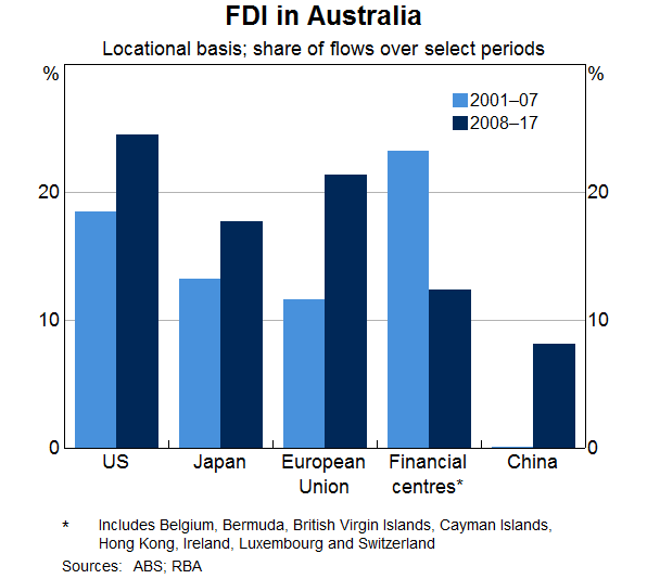 Graph 10: FDI in Australia