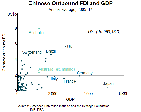 Graph 11: Chinese Outbound FDI and GDP