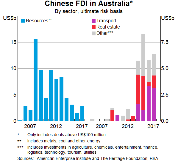 Graph 12: Chinese FDI in Australia