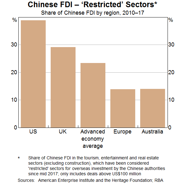 Graph 13: Chinese FDI &ndahs; ‘Restricted’ Sectors