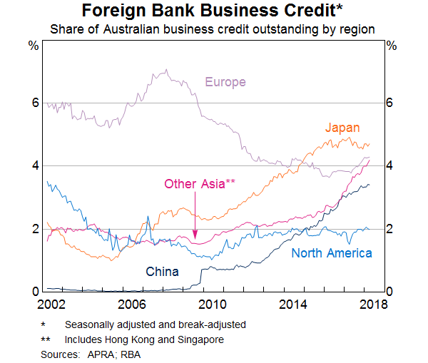 Graph 14: Foreign Bank Business Credit