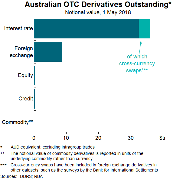 Graph 1: Australian OTC Derivatives Outstanding