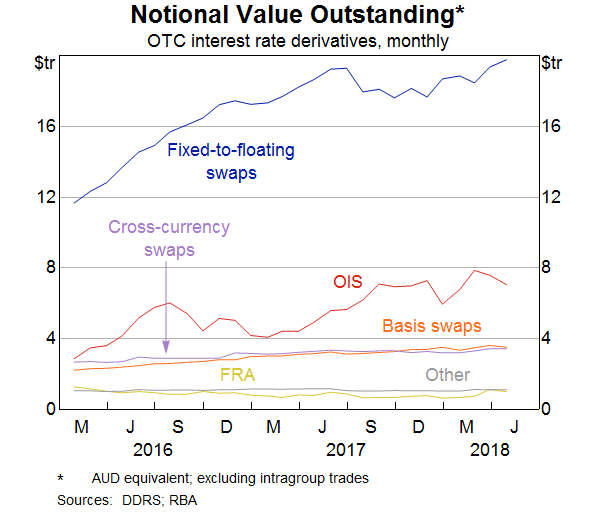Graph 2: Notional Value Outstanding