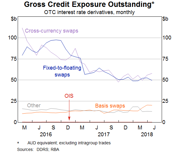 Graph 3: Gross Credit Exposure Outstanding