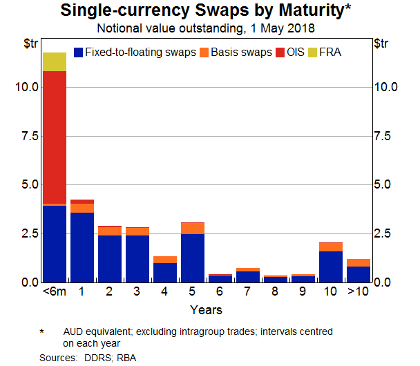 Graph 4: Single-currency Swaps by Currency