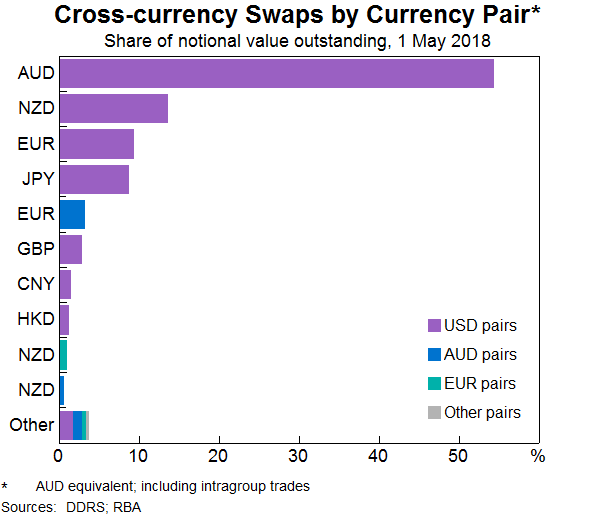 Graph 6: Cross-currency Swaps by Currency Pairs