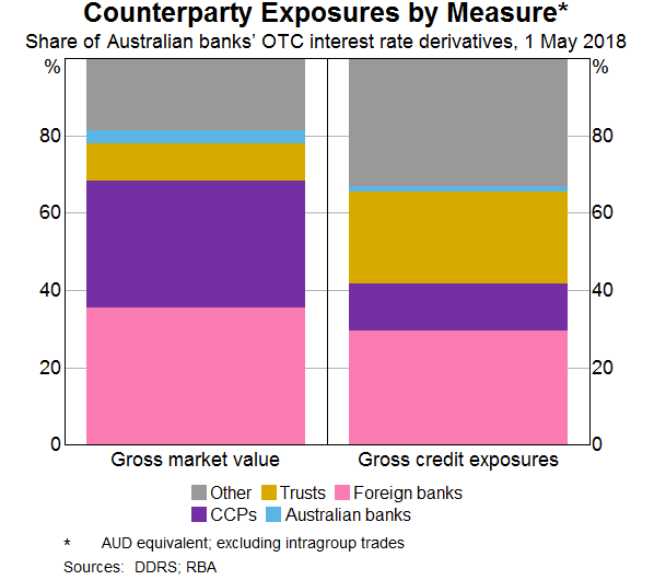 Graph 8: Counterparty Exposures by Measure