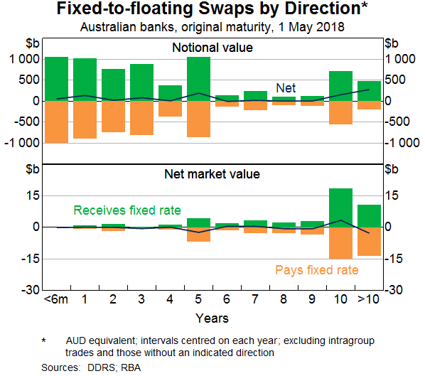 Graph 9: Fixed-to-floating Swaps by Direction