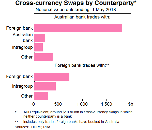 Graph 10: Cross-currency Swaps by Counterparty