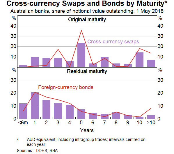 Graph 11: Cross-currency Swaps and Bonds by Maturity