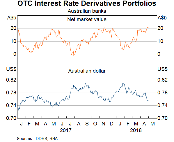 Graph 12: OTC Interest Rate Derivatives Portfolios
