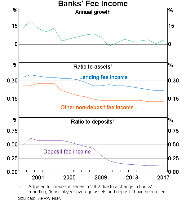 Graph 1: Banks’ Fee Income