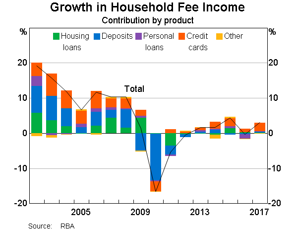 Graph 2: Growth in Household Fee Income