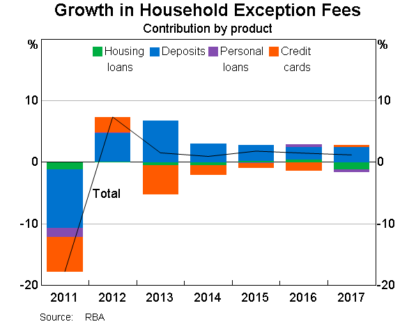 Graph 3: Growth in Household Exception Fees