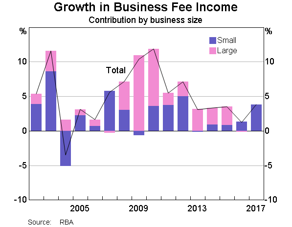 Graph 4: Growth in Business Fee Income