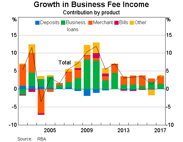 Graph 5: Growth in Business Fee Income - by product
