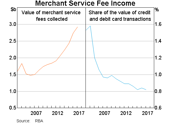 Graph 6: Merchant Service Fee Income