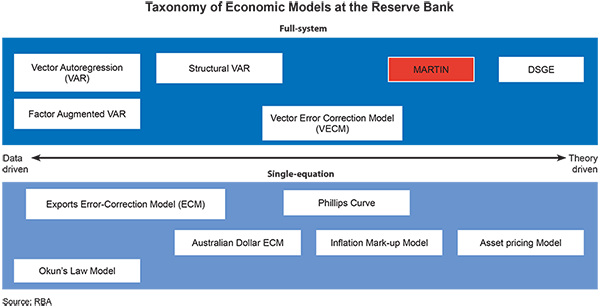 Figure A1: Taxonomy of Economic Models at the Reserve Bank