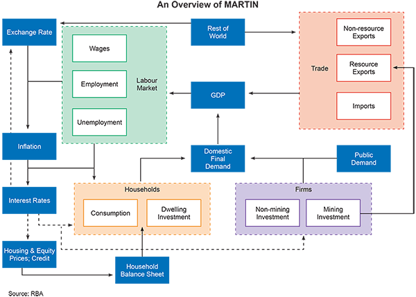 Figure 1: An Overview of MARTIN