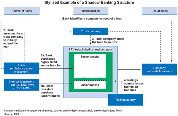 Figure A1: Stylised example of a shadow banking structure