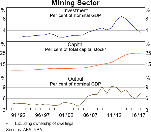 Graph 1 Mining Sector