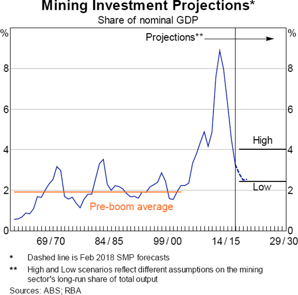 Graph 2 Mining Investment Projections