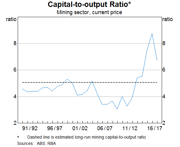 Graph 3 Capital-to-output Ratio