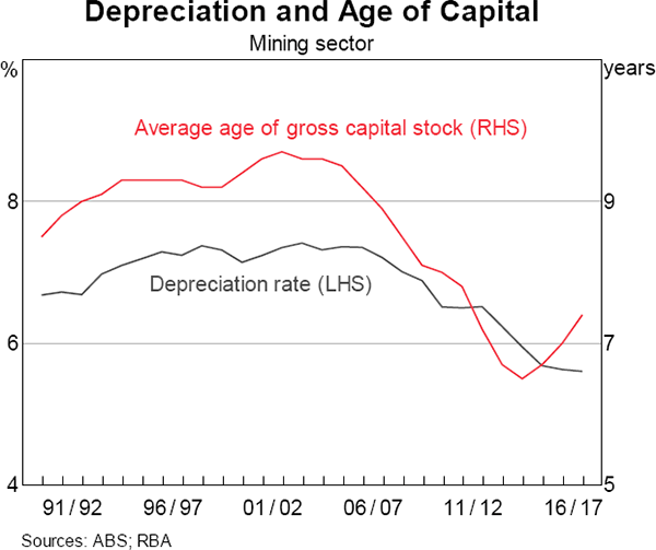 Graph 4 Depreciation and Age of Capital