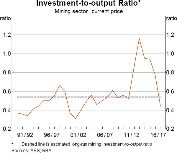Graph 5 Investment-to-output Ratio