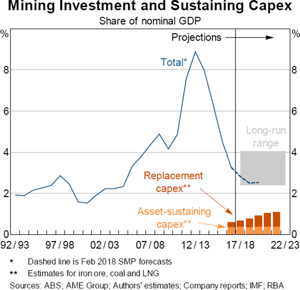 Graph 6 Mining Investment and Sustaining Capex