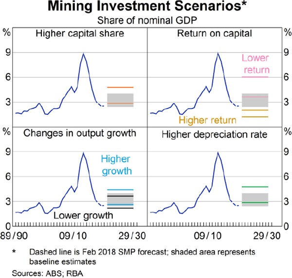 Graph 7 Mining Investment Scenarios
