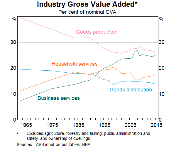 Graph 1 Industry Gross Value Added