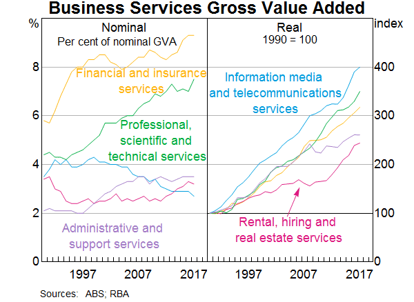 Graph 2 Business Services Gross Value Added