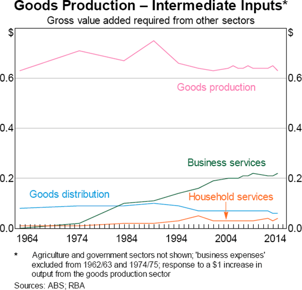 Graph 5 Goods Production – Intermediate Inputs