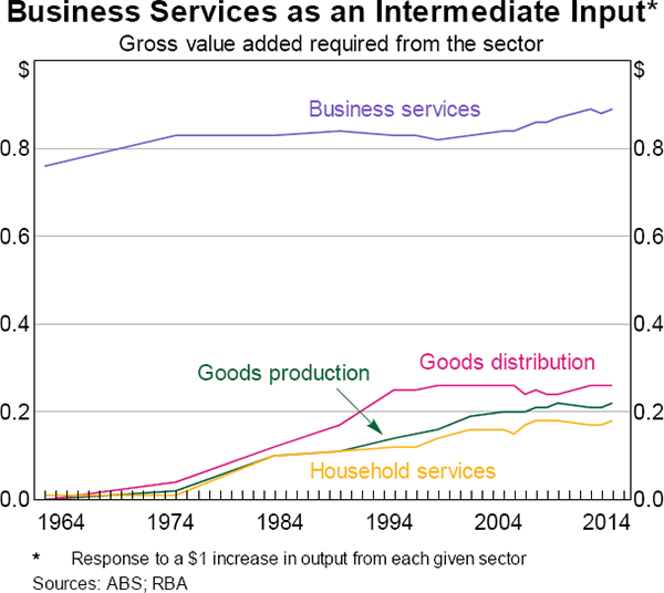 Graph 6 Business Services as an Intermediate Input